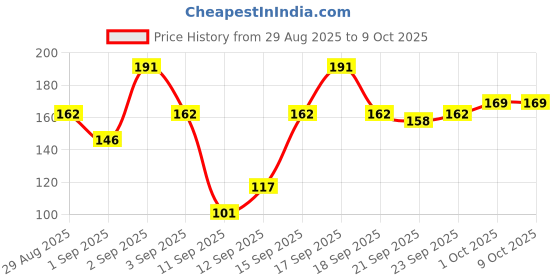 ajio.com pilgrim 10 Vitamin C Face Serum For Daily Brightness pilgrim Price History Graph from 29 Aug 2025 to 9 Oct 2025