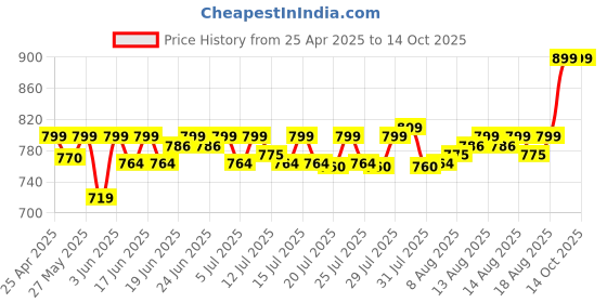 ajio.com the man company 100 Alcohol-Free Attar Perfume For Men Farid Emir Collection the man company Price History Graph from 25 Apr 2025 to 13 Oct 2025