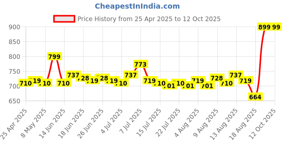 ajio.com the man company 100 Alcohol-Free Attar Perfume for Men – Fatah Emir Collection the man company Price History Graph from 25 Apr 2025 to 11 Oct 2025