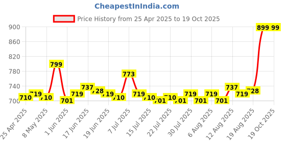 ajio.com the man company 100 Alcohol-Free Attar Perfume For Men Qayadat Emir Collection the man company Price History Graph from 25 Apr 2025 to 18 Oct 2025
