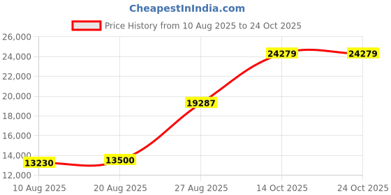 ajio.com whp jewellers 100 Gm (999) Pure Silver Bar whp jewellers Price History Graph from 10 Aug 2025 to 22 Oct 2025