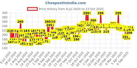 ajio.com mamaearth 100 Natural Lip Balm - Rose Tinted mamaearth Price History Graph from 8 Jul 2024 to 23 Oct 2025