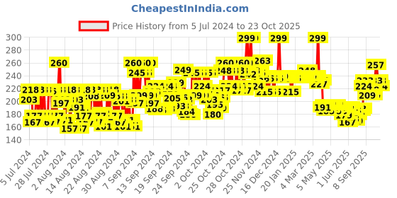 ajio.com mamaearth 100 Natural Lip Balm - Vitamin C Tinted mamaearth Price History Graph from 5 Jul 2024 to 23 Oct 2025