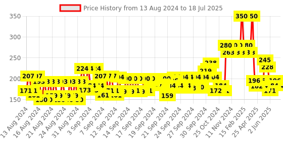 ajio.com ktein 100 Plant Based Gentle Scalp Conditioner Dandruff Prone Scalp ktein Price History Graph from 8 Aug 2024 to 3 Jul 2025