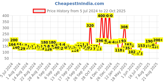 ajio.com wishcare 100 Pure Cold Pressed Castor Oil wishcare Price History Graph from 5 Jul 2024 to 21 Oct 2025