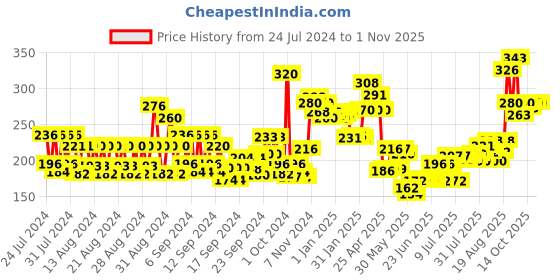 ajio.com wishcare 100 Pure Cold Pressed Olive Oil wishcare Price History Graph from 24 Jul 2024 to 30 Oct 2025