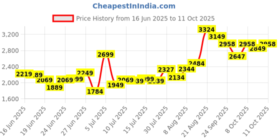 ajio.com wellbeing nutrition 100 Raw Whey Protein Concentrate - Unflavoured wellbeing nutrition Price History Graph from 16 Jun 2025 to 11 Oct 2025