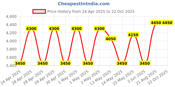 ajio.com story@home 100 TC Double Bed Cover with 2 Pillow Covers story@home Price History Graph from 24 Apr 2025 to 22 Oct 2025