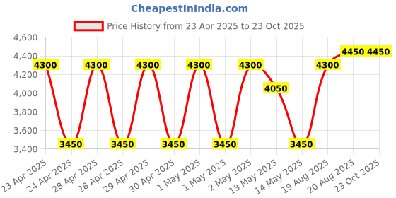 ajio.com story@home 100 TC Double Bed Cover with 2 Pillow Covers story@home Price History Graph from 23 Apr 2025 to 21 Oct 2025