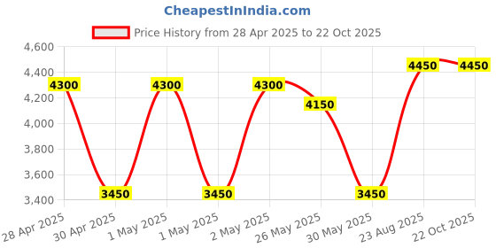 ajio.com story@home 100 TC Double Bed Cover with 2 Pillow Covers  story@home Price History Graph from 28 Apr 2025 to 22 Oct 2025