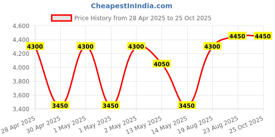 ajio.com story@home 100 TC Double Bed Cover with 2 Pillow Covers  story@home Price History Graph from 28 Apr 2025 to 25 Oct 2025