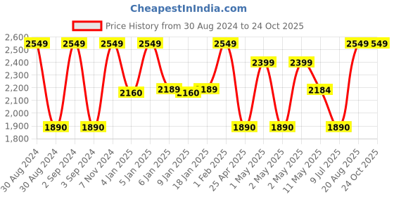 ajio.com handicraft-palace 1000 TC Floral Print Silk Quilt handicraft-palace Price History Graph from 30 Aug 2024 to 23 Oct 2025