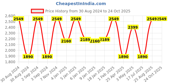 ajio.com handicraft-palace 1000 TC Floral Print Silk Quilt handicraft-palace Price History Graph from 30 Aug 2024 to 23 Oct 2025
