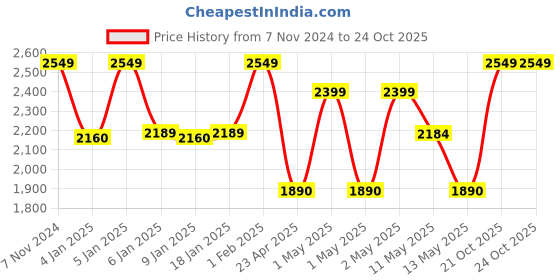 ajio.com handicraft-palace 1000 TC Floral Print Silk Quilt handicraft-palace Price History Graph from 7 Nov 2024 to 21 Oct 2025