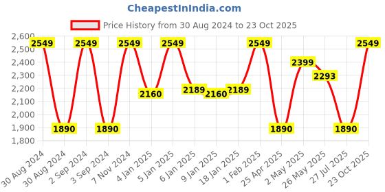 ajio.com handicraft-palace 1000 TC Floral Print Silk Quilt handicraft-palace Price History Graph from 30 Aug 2024 to 23 Oct 2025