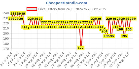 ajio.com jockey 1009 Super Combed Cotton Rib Brief with Stay Fresh Properties jockey Price History Graph from 24 Jul 2024 to 25 Oct 2025
