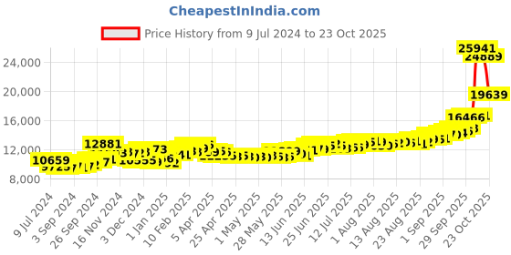 ajio.com kundan 100G (999.9) Lakshmi & Ganesh Silver Coin kundan Price History Graph from 9 Jul 2024 to 23 Oct 2025