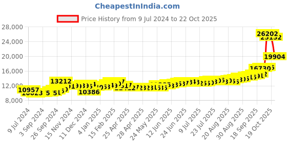 ajio.com kundan 100G (999.9) Radha Krishna Silver Bar kundan Price History Graph from 9 Jul 2024 to 22 Oct 2025