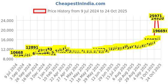 ajio.com kundan 100G (999.9) Tirupati Balaji Silver Bar kundan Price History Graph from 9 Jul 2024 to 23 Oct 2025