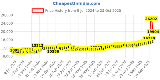 ajio.com kundan 100G (999.9) Tirupati Balaji Silver Bar kundan Price History Graph from 9 Jul 2024 to 23 Oct 2025