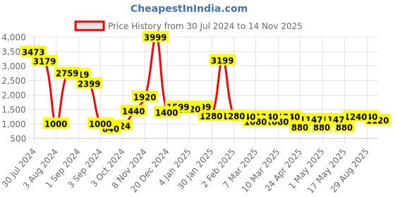 ajio.com divine casa 100% Cotton 120 GSM Abstract Print Double Bed AC Dohar Quilt Blanket divine casa Price History Graph from 30 Jul 2024 to 14 Nov 2025