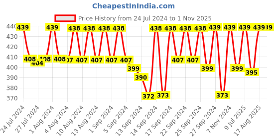ajio.com jockey 1010 Super Combed Cotton Brief jockey Price History Graph from 24 Jul 2024 to 31 Oct 2025