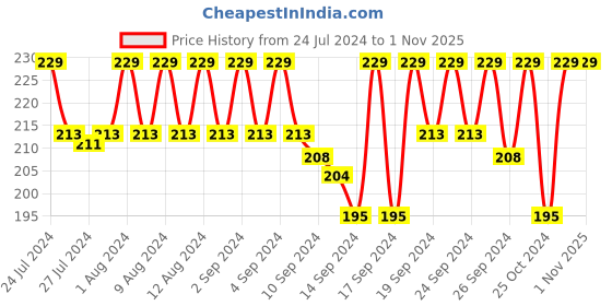 ajio.com jockey 1010 Super Combed Cotton Brief with Stay Fresh Properties jockey Price History Graph from 24 Jul 2024 to 31 Oct 2025