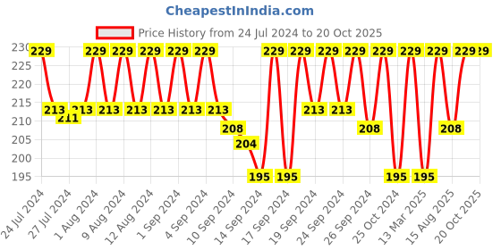 ajio.com jockey 1010 Super Combed Cotton Brief with Stay Fresh Properties jockey Price History Graph from 24 Jul 2024 to 20 Oct 2025