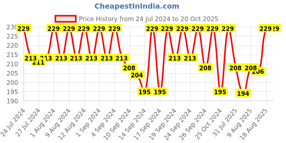 ajio.com jockey 1010 Super Combed Cotton Brief with Stay Fresh Properties jockey Price History Graph from 24 Jul 2024 to 20 Oct 2025