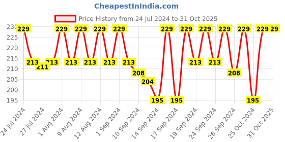ajio.com jockey 1010 Super Combed Cotton Brief with Stay Fresh Properties jockey Price History Graph from 24 Jul 2024 to 31 Oct 2025