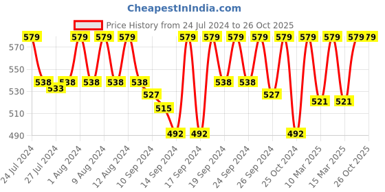 ajio.com jockey 1015 Combed Cotton Rib Trunk with Stay Fresh Technology jockey Price History Graph from 24 Jul 2024 to 25 Oct 2025