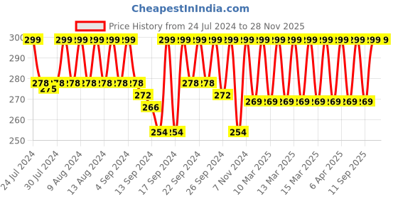 ajio.com jockey 1015 Super Combed Cotton Rib Trunk with Stay Fresh Properties jockey Price History Graph from 24 Jul 2024 to 28 Nov 2025