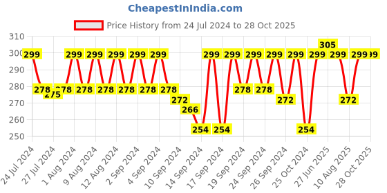 ajio.com jockey 1015 Super Combed Cotton Rib Trunk with Stay Fresh Properties jockey Price History Graph from 24 Jul 2024 to 28 Oct 2025