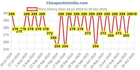 ajio.com jockey 1015 Super Combed Cotton Rib Trunk with Stay Fresh Properties jockey Price History Graph from 24 Jul 2024 to 29 Oct 2025