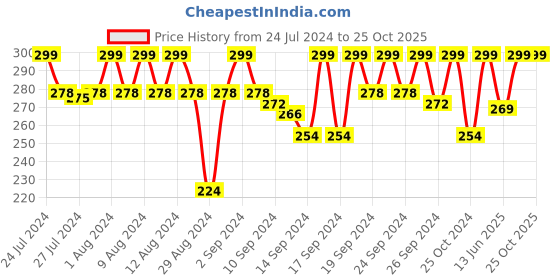 ajio.com jockey 1015 Super Combed Cotton Rib Trunk with Stay Fresh Properties jockey Price History Graph from 24 Jul 2024 to 25 Oct 2025