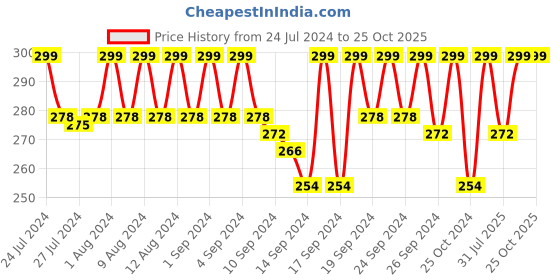ajio.com jockey 1015 Super Combed Cotton Rib Trunk with Stay Fresh Properties jockey Price History Graph from 24 Jul 2024 to 25 Oct 2025