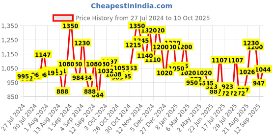 ajio.com voyage 1016 Rectangular Sunglasses voyage Price History Graph from 27 Jul 2024 to 10 Oct 2025