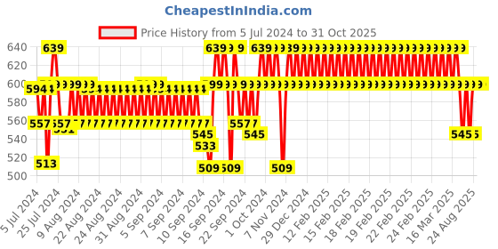 ajio.com jockey 1017 Pack of 2 Boxer Brief with Stay Fresh Properties jockey Price History Graph from 5 Jul 2024 to 30 Oct 2025
