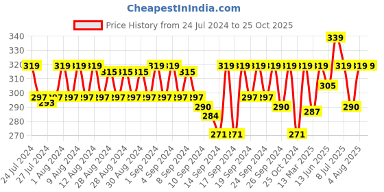 ajio.com jockey 1017 Super Combed Cotton Rib Boxer Brief with Stay Fresh Properties jockey Price History Graph from 24 Jul 2024 to 25 Oct 2025