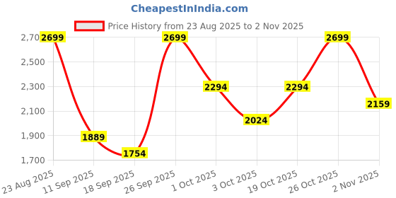 ajio.com round lab 1025 Dokdo Ampoule round lab Price History Graph from 23 Aug 2025 to 2 Nov 2025