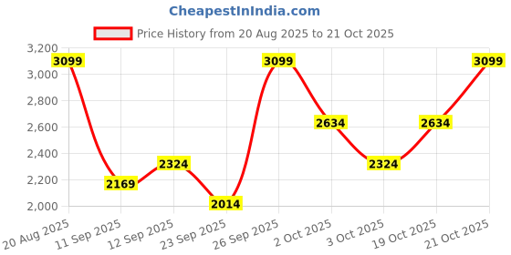 ajio.com round lab 1025 Dokdo Light Cream round lab Price History Graph from 20 Aug 2025 to 21 Oct 2025