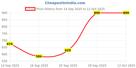 ajio.com round lab 1025 Dokdo Toner round lab Price History Graph from 14 Sep 2025 to 11 Oct 2025