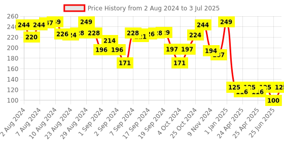 ajio.com folktales 104 Piece Play & Learn Ashoka Puzzle folktales Price History Graph from 2 Aug 2024 to 3 Jul 2025
