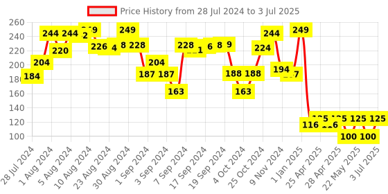 ajio.com folktales 104 Piece Play & Learn Tenali Raman Puzzle folktales Price History Graph from 28 Jul 2024 to 3 Jul 2025