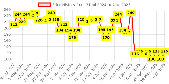 ajio.com folktales 104 Piece Play & Learn Vikramaditya - Vetala Puzzle folktales Price History Graph from 31 Jul 2024 to 4 Jul 2025