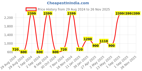 ajio.com home expressions usa 104 TC Geometric Print Cotton Super King Bedsheet with 2 Pillow Covers home expressions usa Price History Graph from 29 Aug 2024 to 26 Nov 2025