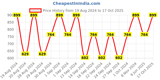 ajio.com bichauna 104 TC Printed Double Bedsheet with Pillow Covers bichauna Price History Graph from 19 Aug 2024 to 17 Oct 2025