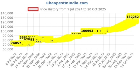 ajio.com pc jeweller 10G 22 KT (916) Yellow Gold Coin pc jeweller Price History Graph from 9 Jul 2024 to 20 Oct 2025