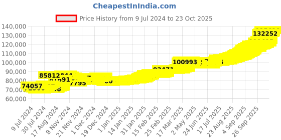 ajio.com pc jeweller 10G 22 KT (916) Yellow Gold Floral Coin pc jeweller Price History Graph from 9 Jul 2024 to 22 Oct 2025