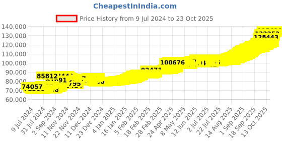 ajio.com pc jeweller 10G 22 KT (916) Yellow Gold Laxmi Ganesh Coin pc jeweller Price History Graph from 9 Jul 2024 to 23 Oct 2025